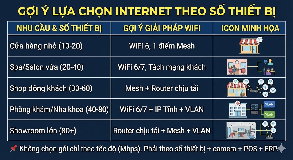 Gợi ý lựa chọn Internet dựa trên số thiết bị (Không theo gói)